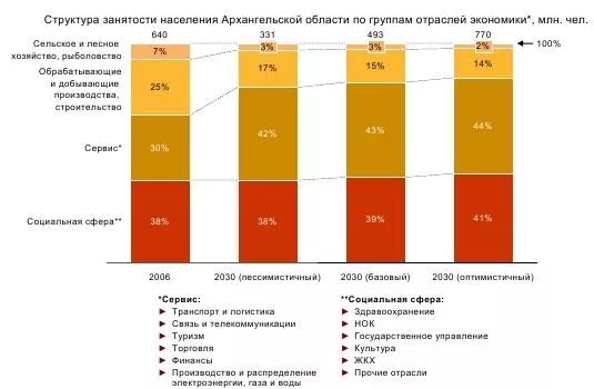 Экономика архангельской области. Занятость населения Архангельской области. Структура занятости населения России. Отрасли Архангельской области.