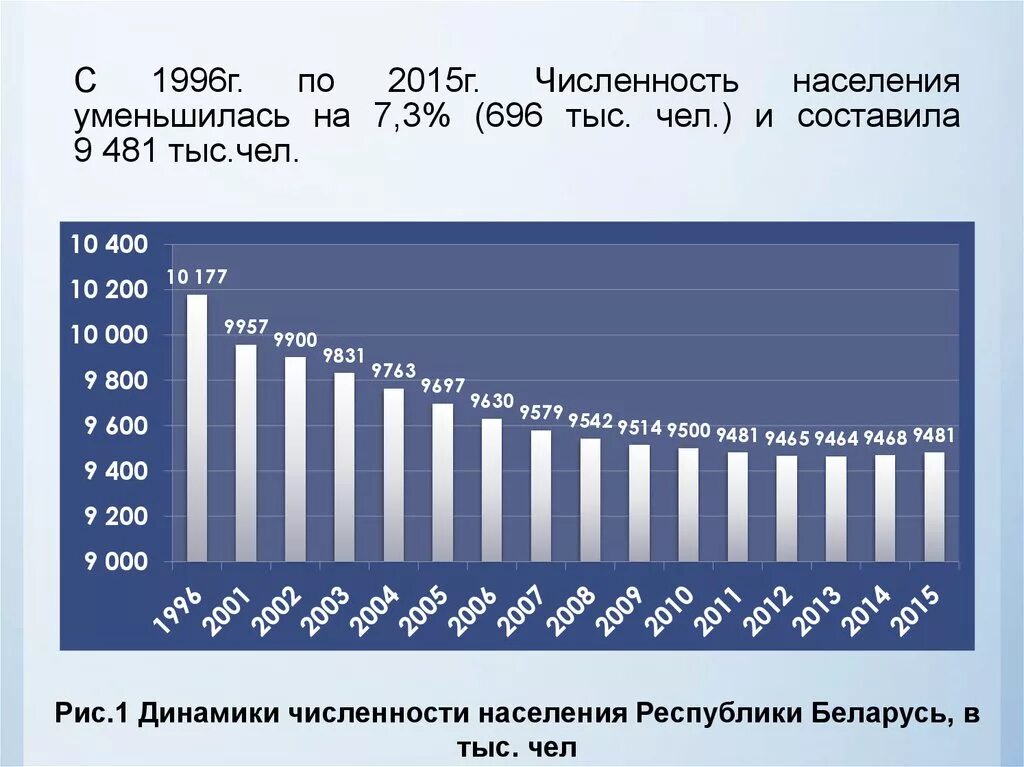 Сколько лет республике беларусь. Динамика численности населения Беларуси. График численности населения Беларуси. Динамика численности населения в Республике Беларусь. Население Беларуси динамика.