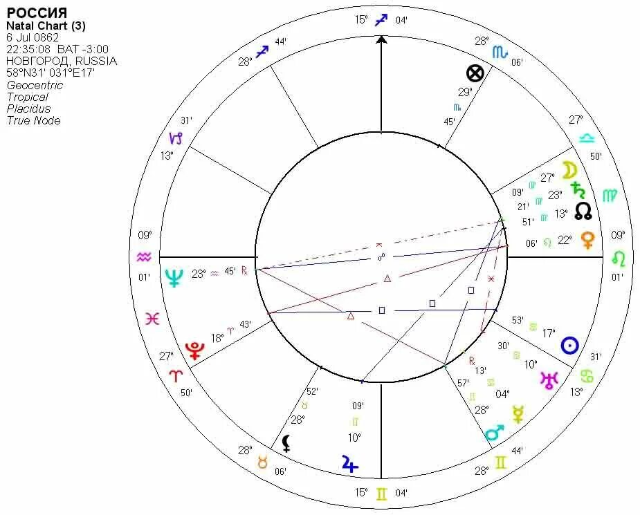 Падение в натальной карте. Натальная карта России астрология Дараган. Левин астролог натальная карта России. Натальная карта России Дараган.
