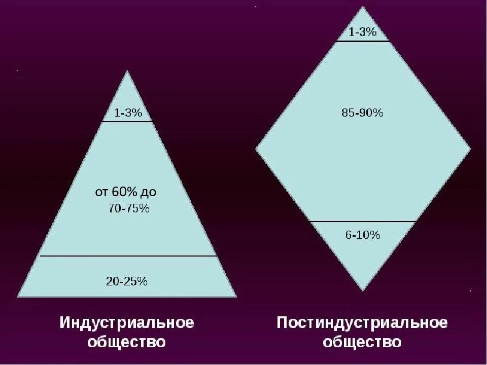 Модели социальной структуры. Социальная структура конспект. Модели социальной структуры. Стратификация общества в современной россии схема. Модели социальной структуры.
