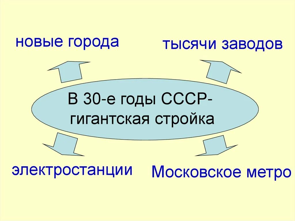 Страницы истории 20-30 годов. Страницы истории 20-30 годов 4 класс. Страницы истории 1920-1930 проект. Страницы истории 1920 1930-х годов 4 класс.