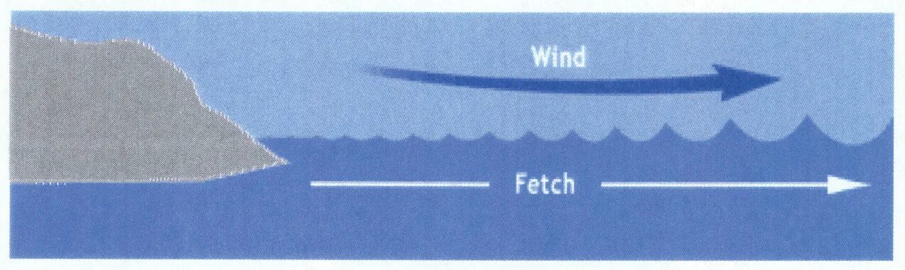 Fetch no cors. Wave wind группа. fetch. upwind.