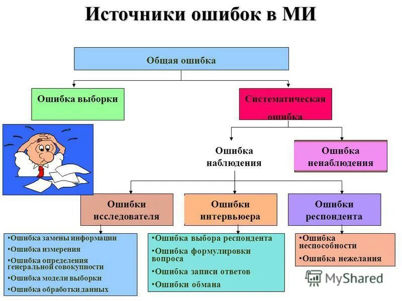 Систематическая ошибка выборки. Виды ошибок выборки. случайные и систематические ошибки выборки. ошибка выборки в социологии.