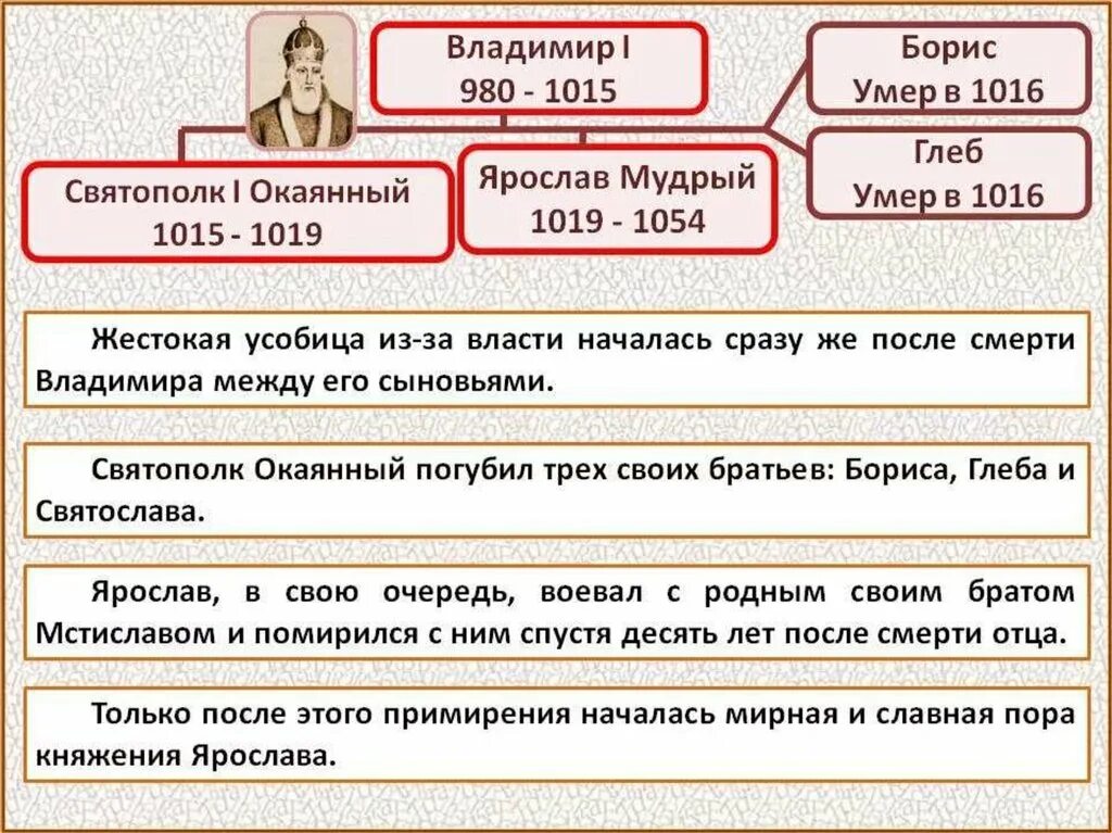 Борьба за власть сыновей князя владимира. Усобица после Владимира 1015-1019. Усобица после смерти Владимира.