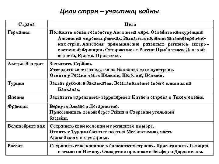 Цели основных стран участниц второй мировой войны. Цели стран в первой мировой. Цели стран участниц первой мировой войны таблица. Цели стран в 1 мировой войне. Цели воюющих стран в первой мировой войне.