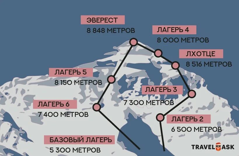 Эверест где в какой стране высота. Маршруты восхождения на Эверест на карте. Маршруты на Эверест схемы. Эверест схема восхождения. Эверест инфографика.