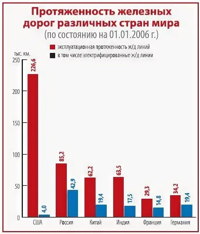 Протяженность железных дорог по странам. Протяженность железных дорог. Страны по протяженности железных дорог. Протяженность железных дорог в России. Протяженность железных дорог в мире.