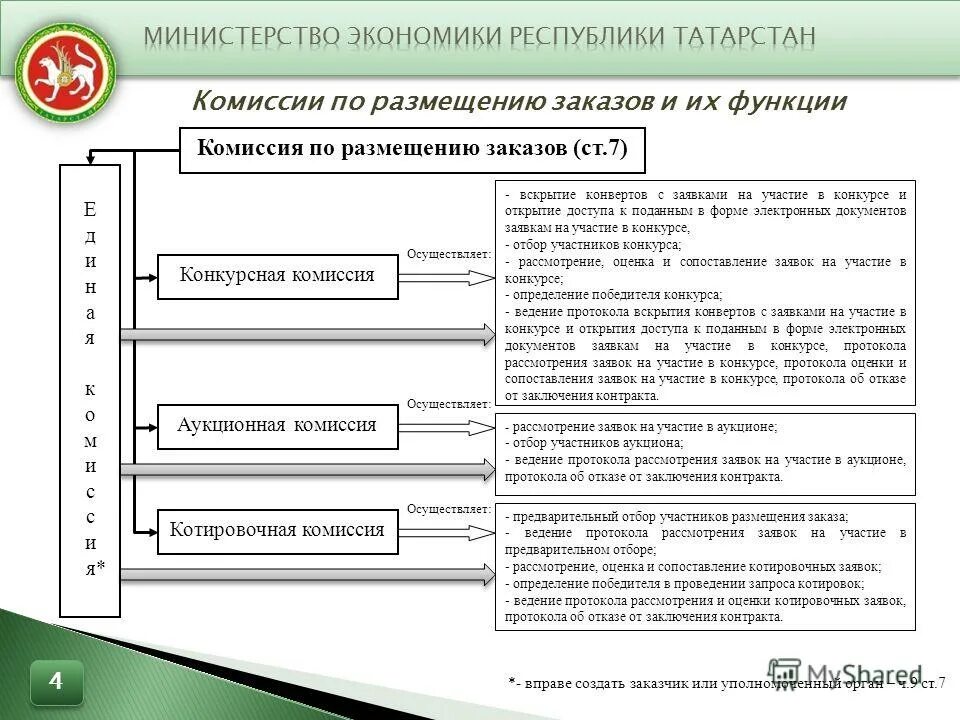 Комиссия 4 уровня. Комиссия 4 уровня. Четвертая ступень ведомственного контроля. Комиссия 4 уровня. Матричный маркетинг план.