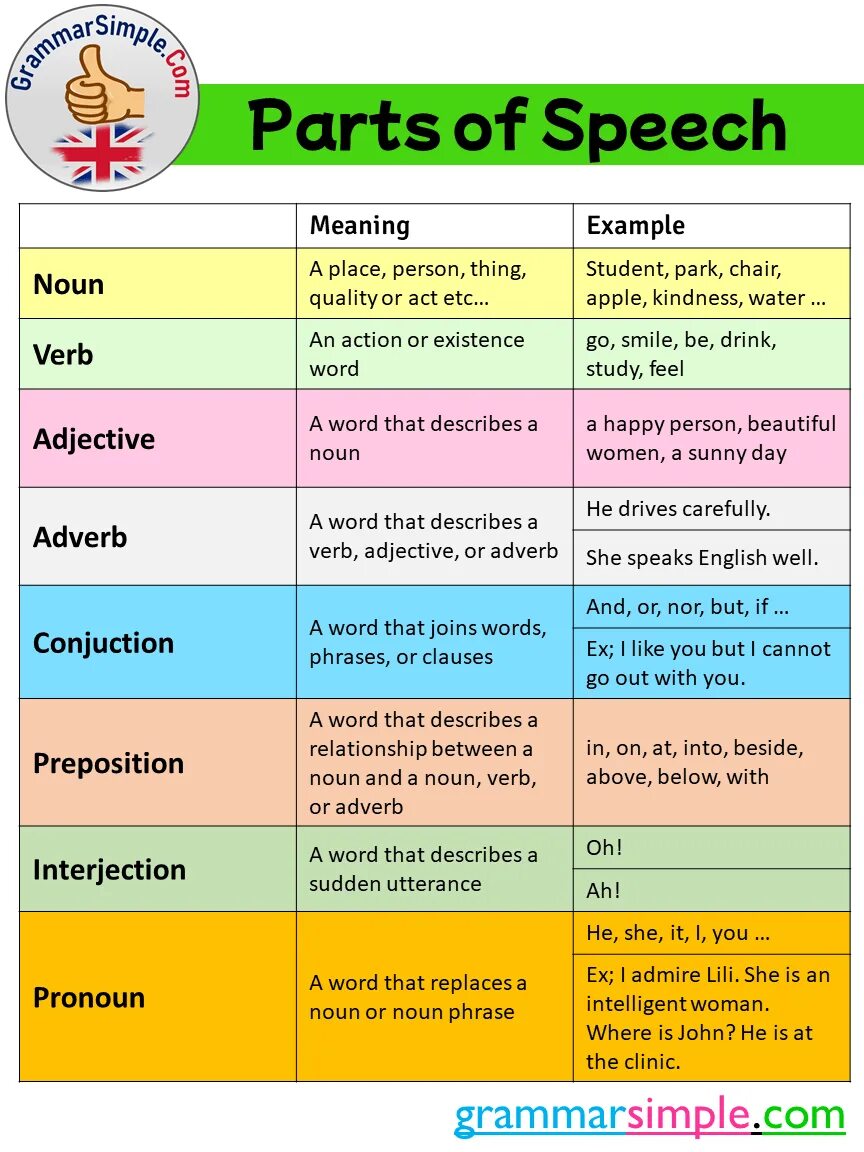 Speech meaning. Parts of Speech in English. 8 Parts of Speech. Part-of-Speech meaning. Functional Parts of Speech.