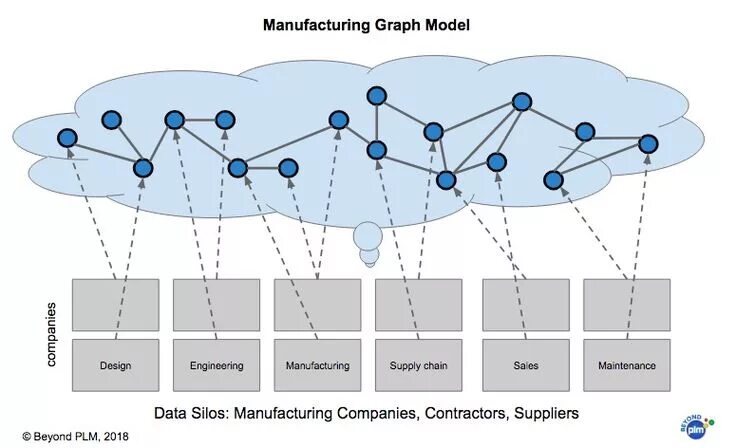 Graph data. Graf Modell. PLM система Windchill. Цепочка поставок леса. Supply Chain Management. Product Life Cycle..