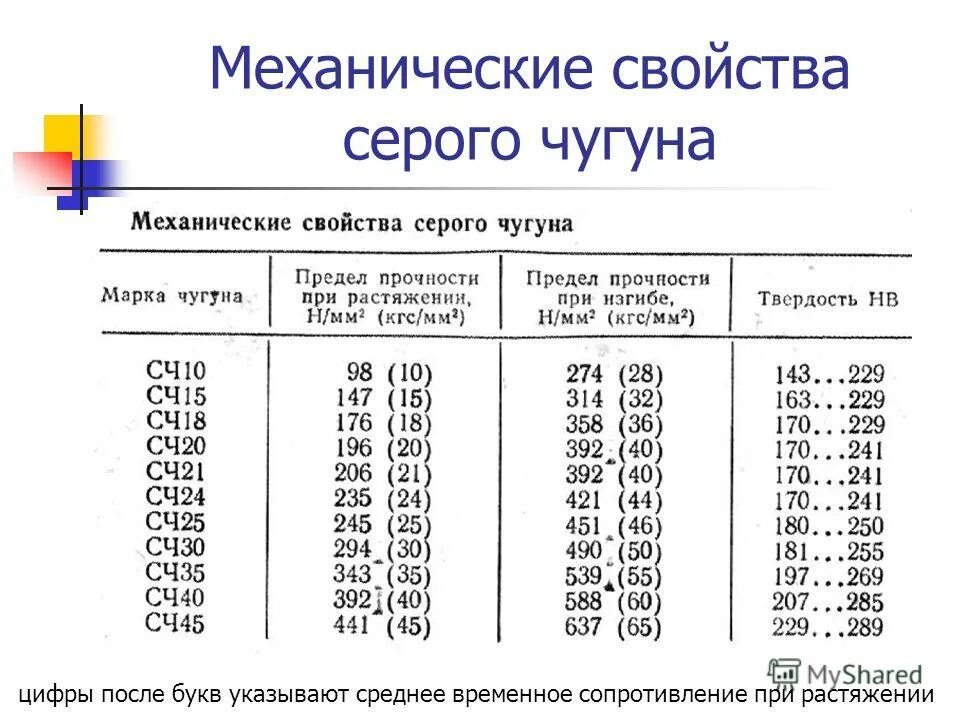 Характеристики сч. Твердость серого чугуна СЧ 20. Предел прочности серого чугуна сч20. Механические свойства чугун сч20 таблица. Механические свойства серого чугуна.