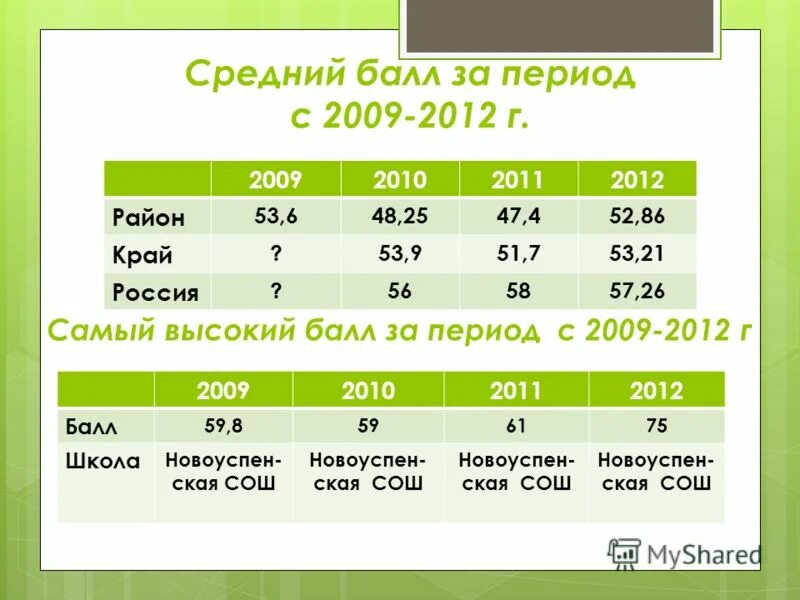 средний балл по химии