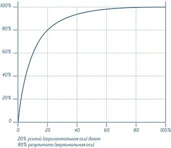 Усилие результат