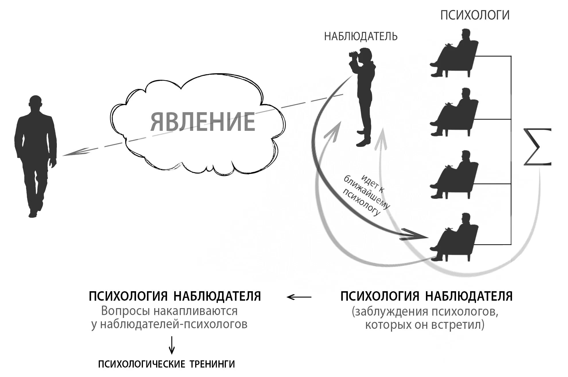 Что значит наблюдатель. Эффект наблюдателя. наблюдатель психология. феномен наблюдателя в психологии. эффект наблюдателя картинки.