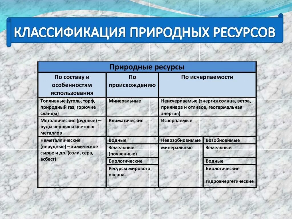 Таблицу: «классификация природных ресурсов земли». Характеристика природных ресурсов таблица. Признаки классификации природных ресурсов. Таблица типы природных ресурсов. Оборот природных ресурсов