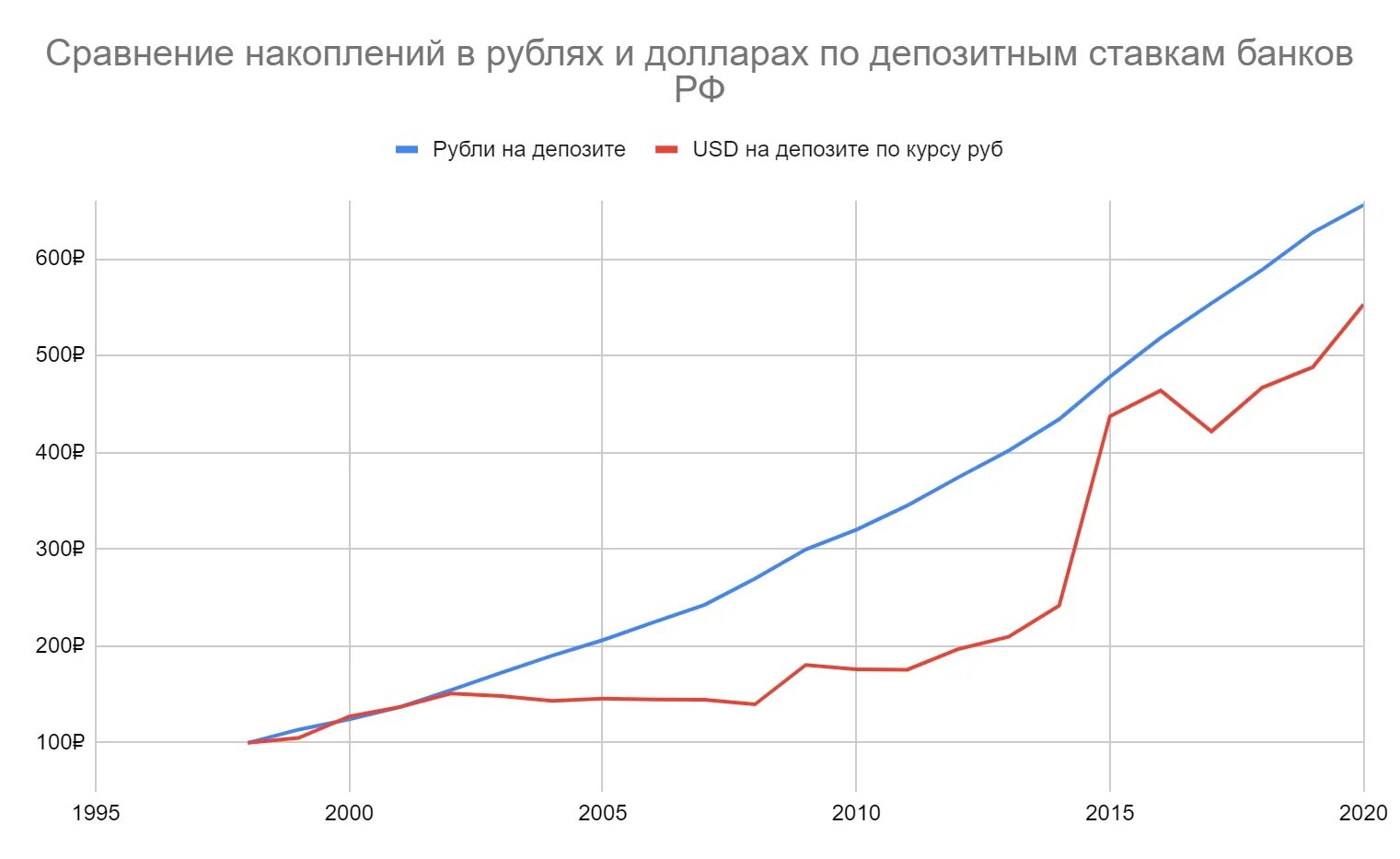 Что выгоднее доллары или евро. Рублевые накопления. Рублевый депозит. Накопления в рублях. Что выгоднее доллар или рубль.