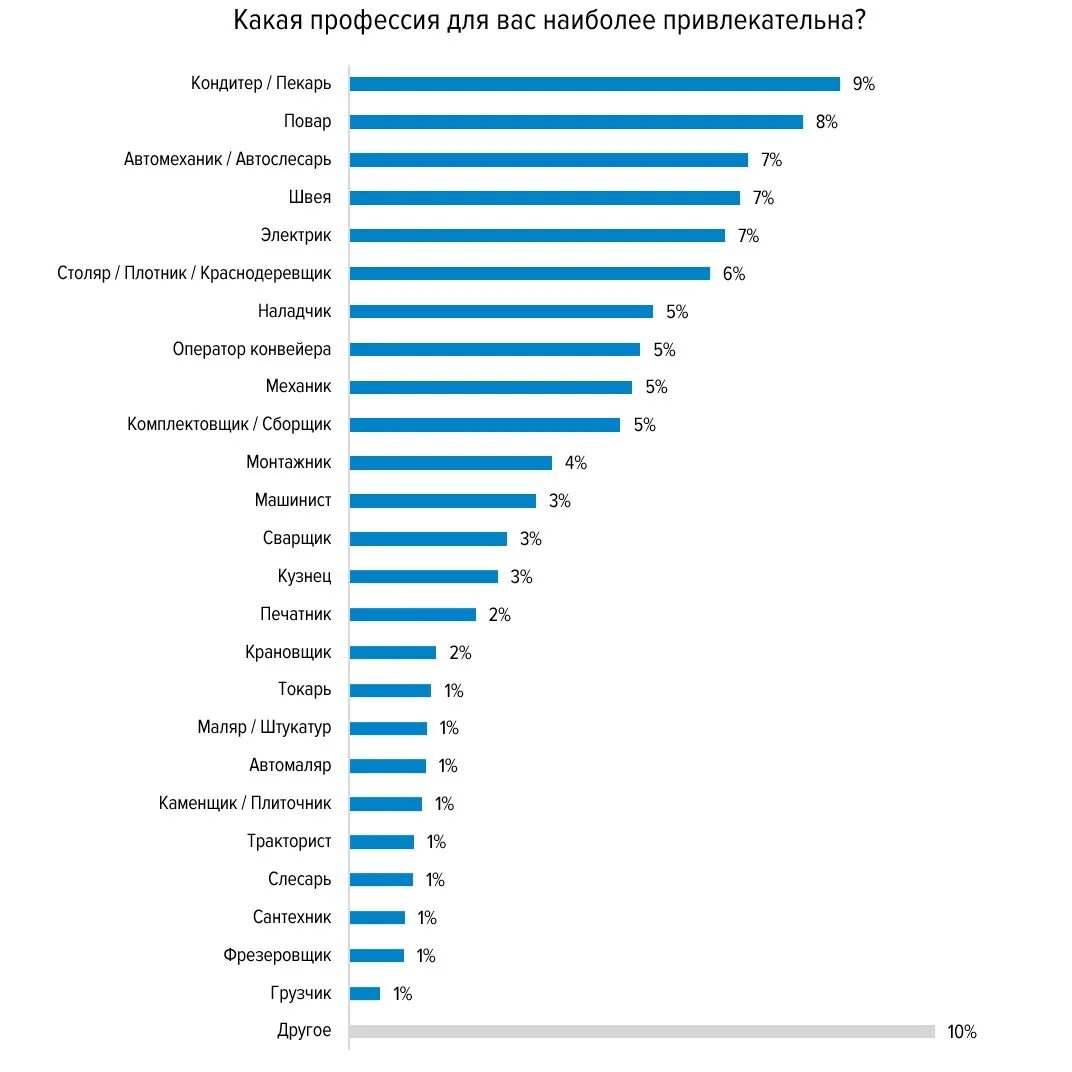 Какие профессии. Список самых трудных профессий. Самая трудная профессия. Диаграмма профессий в России.