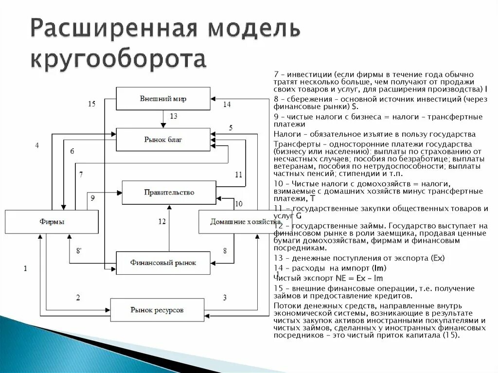 Сбережения домохозяйств это. Расширенная модель экономического кругооборота. Экономический кругооборот расширенная схема. Расширенная схема кругооборота. Модель макроэкономического кругооборота.