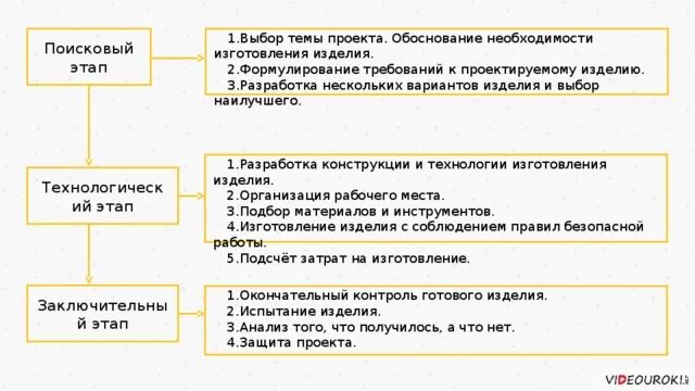Выполнить поисковый этап проекта Правила выполнения проектов: найдено 84 изображений
