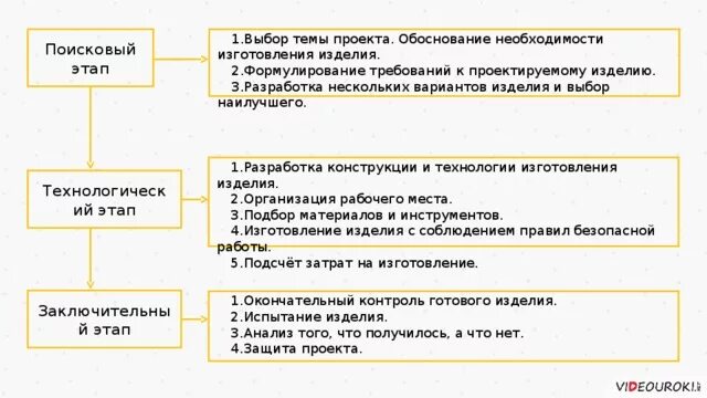 Выбор темы проекта обоснование необходимости изготовления изделия. Разработка нескольких вариантов изделия и выбор наилучшего. Обоснование необходимости изготовления изделия. Разработка нескольких вариантов изделия. Технология поисковый этап