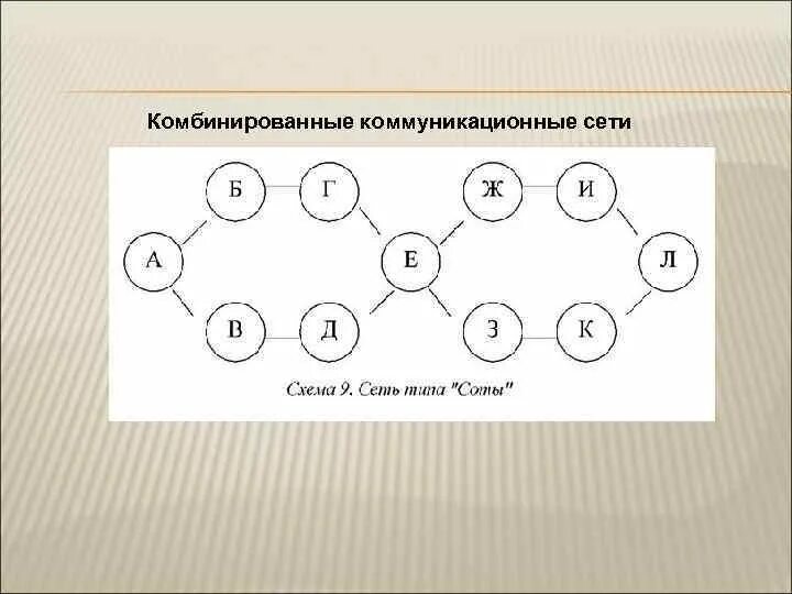 Коммуникационная сеть организации. Комбинированная коммуникационная сеть. Схема коммуникационной сети. Типы коммуникационных сетей открытые замкнутые и комбинированные. Виды коммуникационных сетей схема.