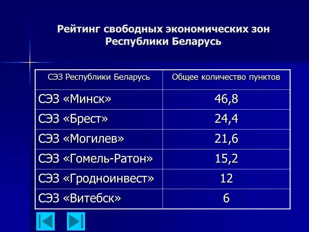 Что дает свободная экономическая зона. Свободные экономические зоны (СЭЗ). СЭЗ Беларуси. Свободные экономические зоны презентация. Свободные экономические зоны рейтинг.