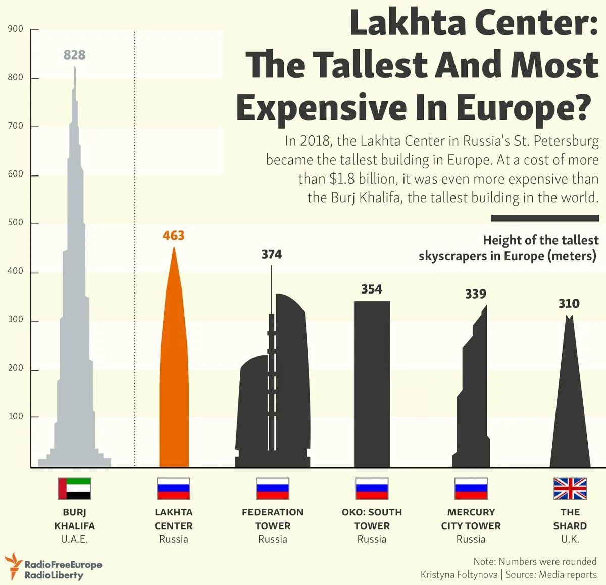 Высота ис. Высота Москва Сити и Лахта. Tallest buildings in eu. Чертежи башни Лахта центр. Europe skyscrapers.