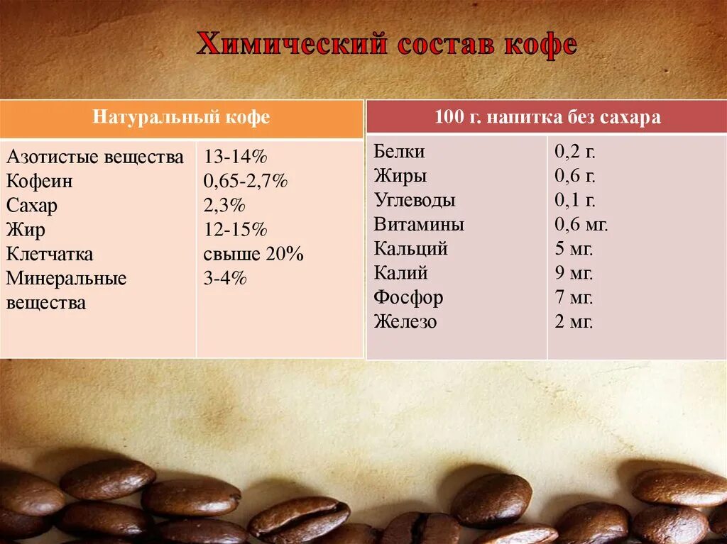 Сколько молоть зерна кофе. Химический состав кофейного зерна. Вещества содержащиеся в кофейном зерне. Состав кофе. Витамины в кофейных зернах.