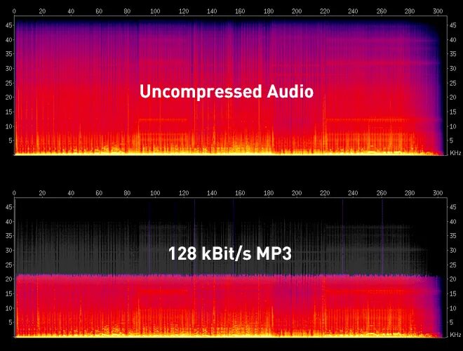 Звуковые аудиофайлы сжатием с потерями. Сжатие звука mp3. Сжатие аудиофайла. Сжатие аудиосигнала с потерями. Без звука mp3