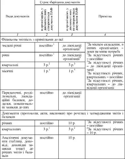 Срок хранения бухгалтерская (финансовая) отчетность. Срок хранения статистических отчетов в организации. Бухгалтерский баланс срок хранения. Срок хранения статистической отчетности в организации.