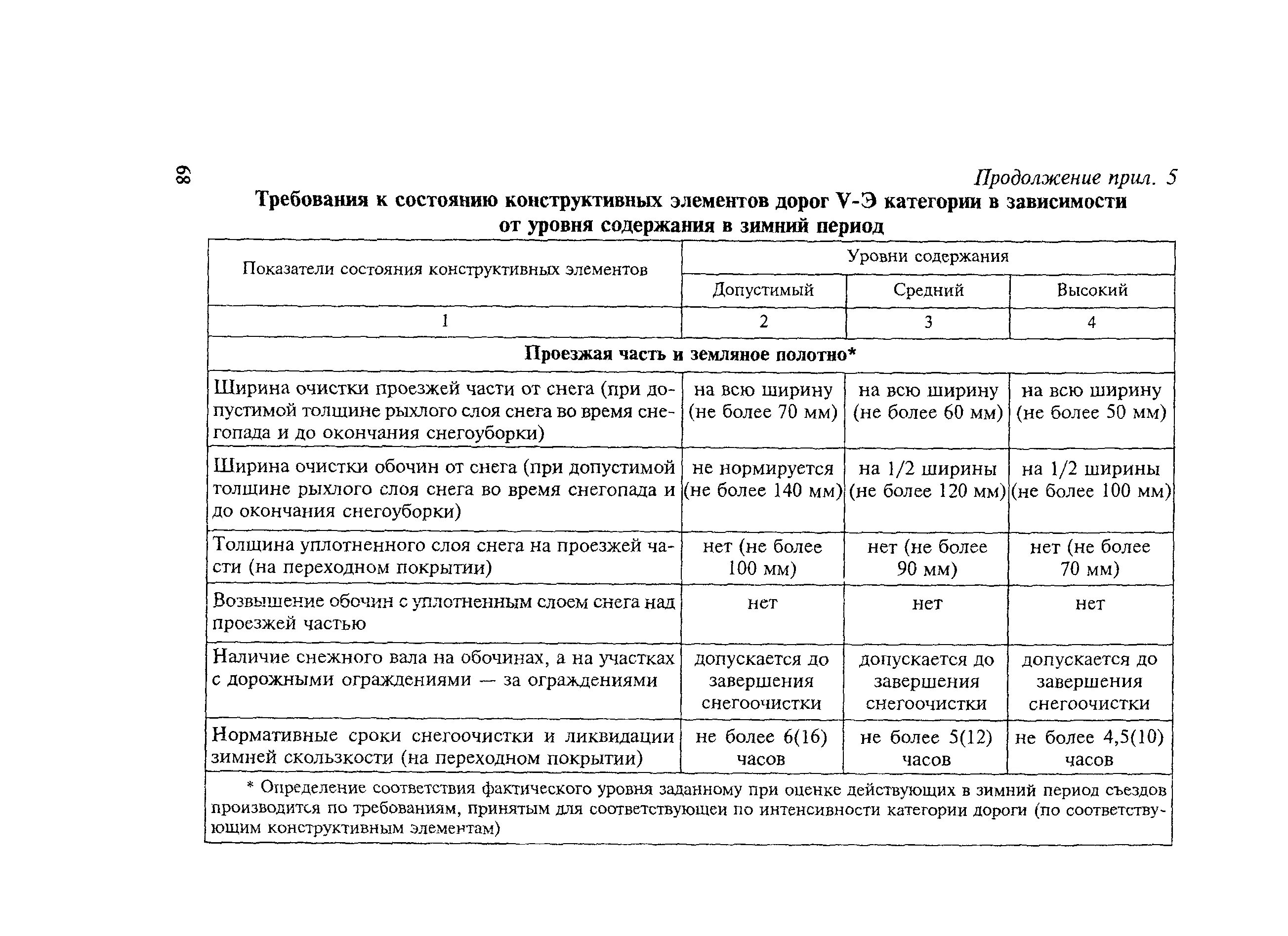 Уровень содержания дорог