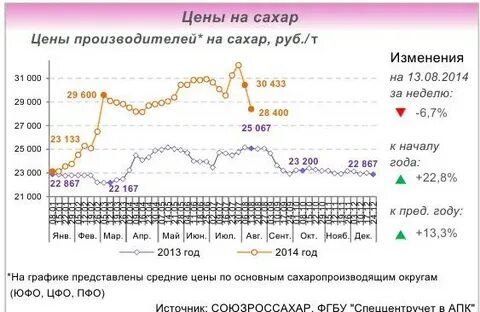 График цен на сахар