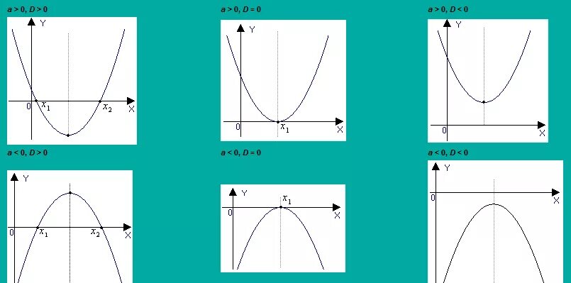 График трехчлена. Расположение вершины параболы в зависимости от коэффициентов. График квадратного трехчлена. Зависимость коэффициентов в квадратичной параболе. График параболы в зависимости от а и с.