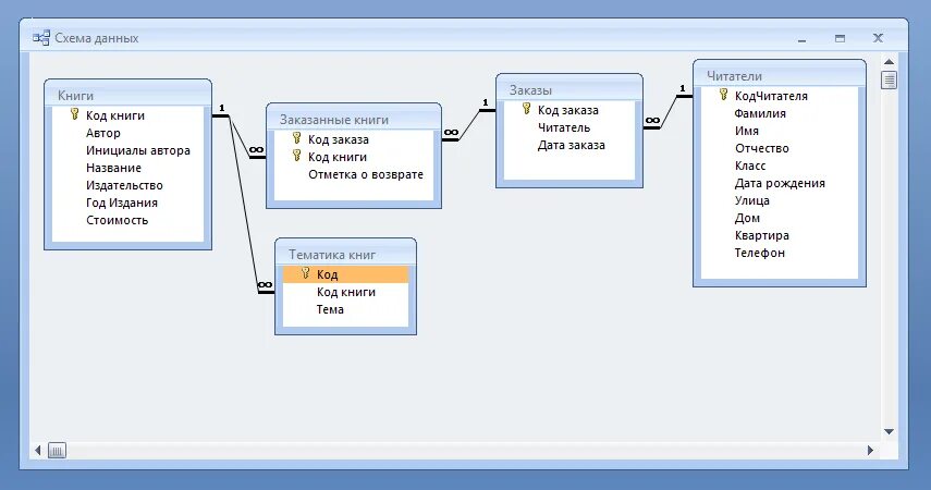 Схема данных БД аксесс библиотека. База данных библиотека SQL. Спроектировать базу данных "библиотека" Microsoft access. База данных библиотека схема. Library access