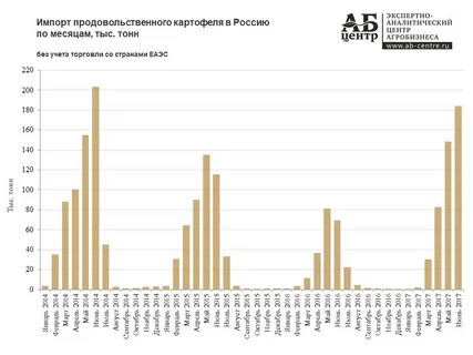 Картофель график цен