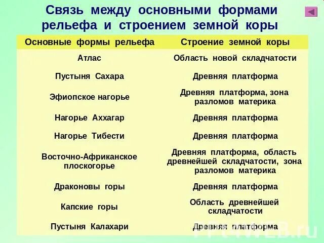 Установите соответствие строение земной коры рельеф