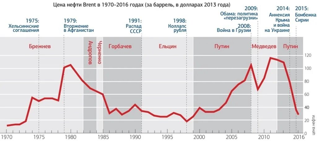 Стоимость нефти по годам с 1970. Стоимость нефти с 1980 года график. Стоимость нефти по годам с 1980. Стоимость нефти график по годам. Что станет экономикой в россии