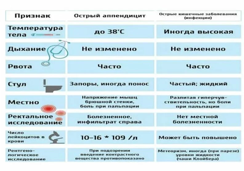 Признаки проявления аппендицита. Симптомы аппендицита у детей до 3 лет. При аппендиците бывает температура. Осложнения хронического аппендицита. При аппендиците бывает температура.