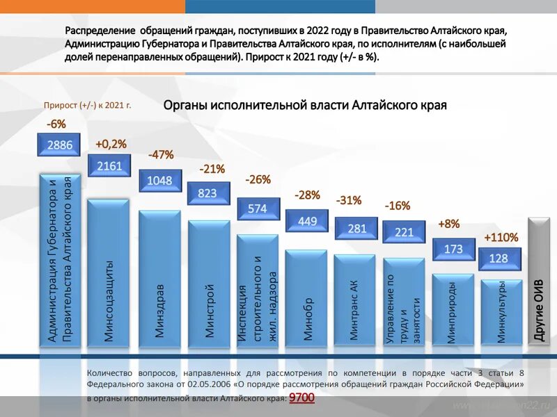 Минимальная оплата в алтайском крае. Численность населения Алтайского края. Правительство Алтайского края отдел по работе с обращениями граждан.. Крупные юридические лица в России. Количество предприятий в России 2022.