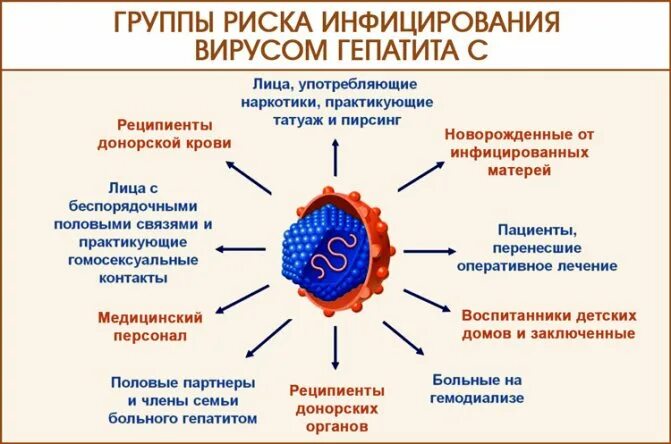 Сколько вирус гепатита. Схема заражения человека вирусным гепатитом. Факторы риска вирусного гепатита. Вирус гепатита а вызывает заболевание. Вирусный гепатит с (ВГС.