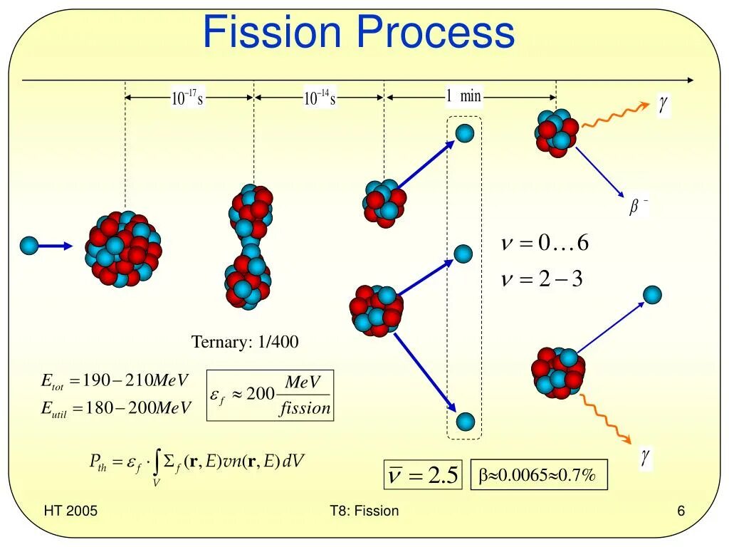 Nuclear Fission. Расщепление атома. Fission Reaction. Процесс деления атома. Fission перевод