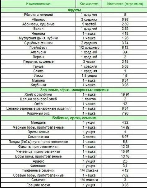 Продукты содержащие клетчатку в большом количестве таблица. Содержание клетчатки в продуктах таблица. Продукты богатые клетчаткой и пищевыми волокнами таблица. Клетчатка в каких продуктах содержится таблица. В овощах есть клетчатка