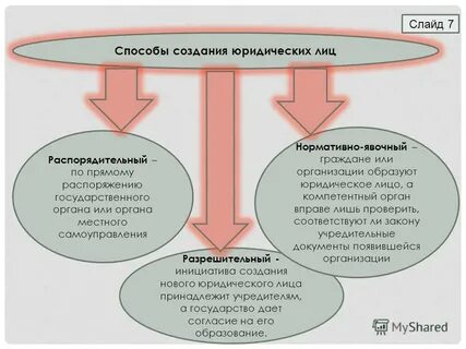 Образование юридического лица