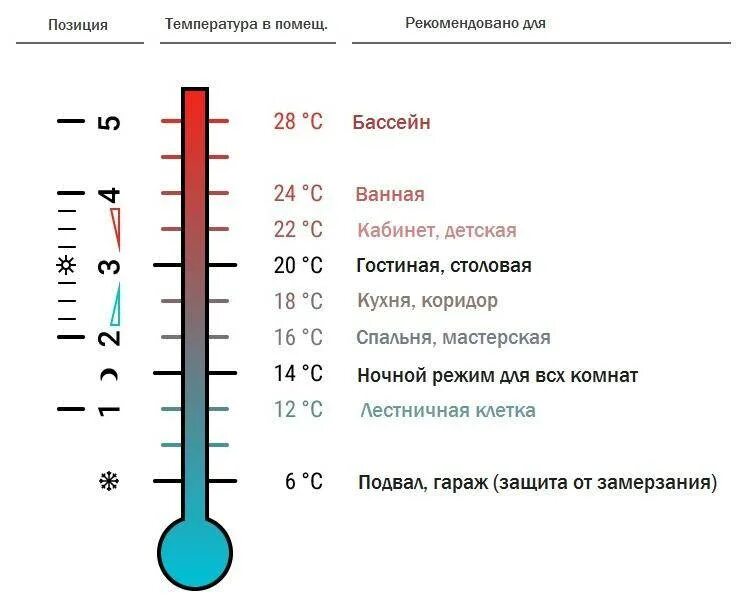 Есть холодное при температуре. Температура. Обозначение цифр на термоголовке. Шкала температурная на термогоголовке радиатора. Термоголовка температурный режим.