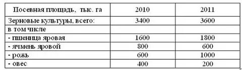 Расширение посевных площадей