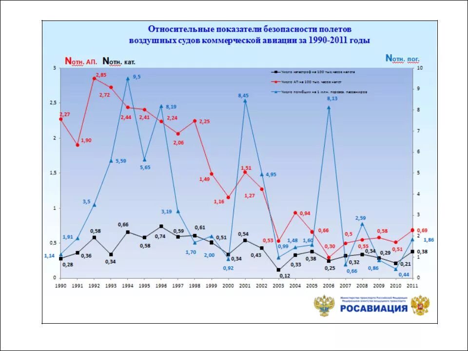 Безопасность полета воздушных судов. Показатели безопасности полетов. Коэффициент безопасности полетов. Относительные показатели безопасности полетов. График по безопасности полетов.