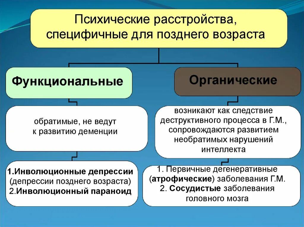 Психическое расстройство основными признаками которого являются. Психические расстройства позднего возраста. Функциональные психические расстройства позднего возраста. Психическиерастройства. Классификация психических расстройств в пожилом возрасте.