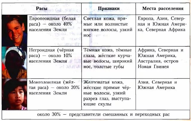 Человеческие расы 6 класс география. Раса признаки расы народы таблица. Европеоидная монголоидная негроидная раса таблица. Признаки рас человека таблица. Негроидная европеоидная и монголоидная раса признаки таблица.