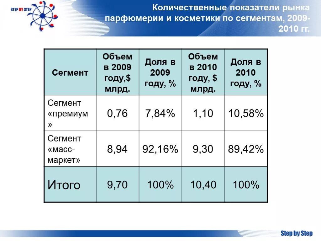 Сегменты духов. Количественные показатели рынка. ценовые сегменты косметики. сегментация рынка косметики. сегменты в парфюмерии.