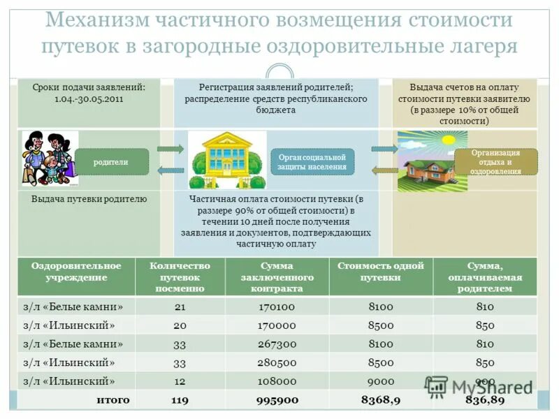 Как получить компенсацию за участок. Компенсация за детский лагерь. Компенсация за детские путевки. Денежная компенсация за лагерь. Компенсация за путевку в лагерь.